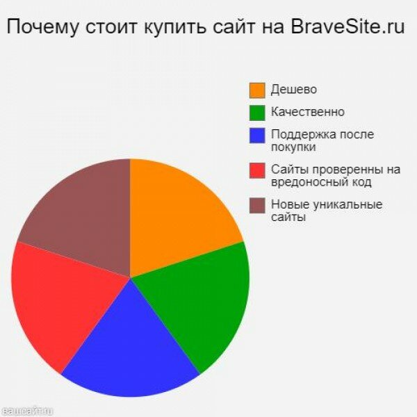 Купить готовый сайт дешево bravesite.ru